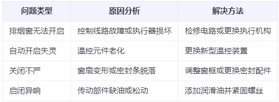 金昌兰州金昌排烟窗常见问题与应对措施分析表